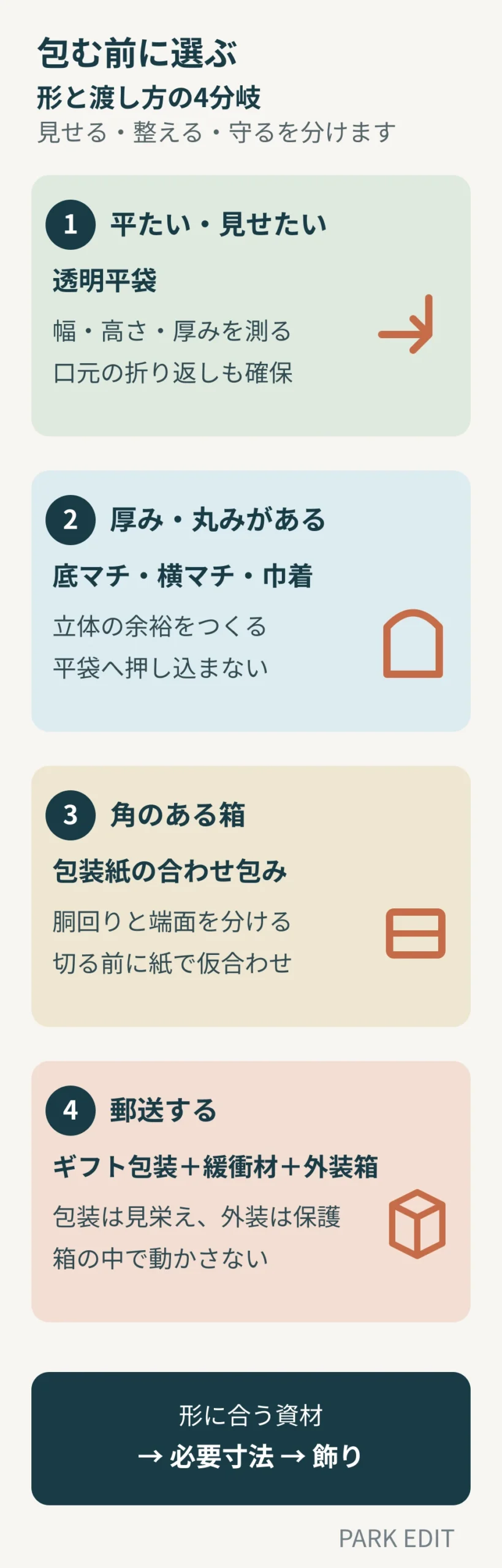 平たい物は透明平袋、厚みのある物はマチ付き袋、箱は包装紙、郵送は外装箱を選ぶ判断順を示した縦長図