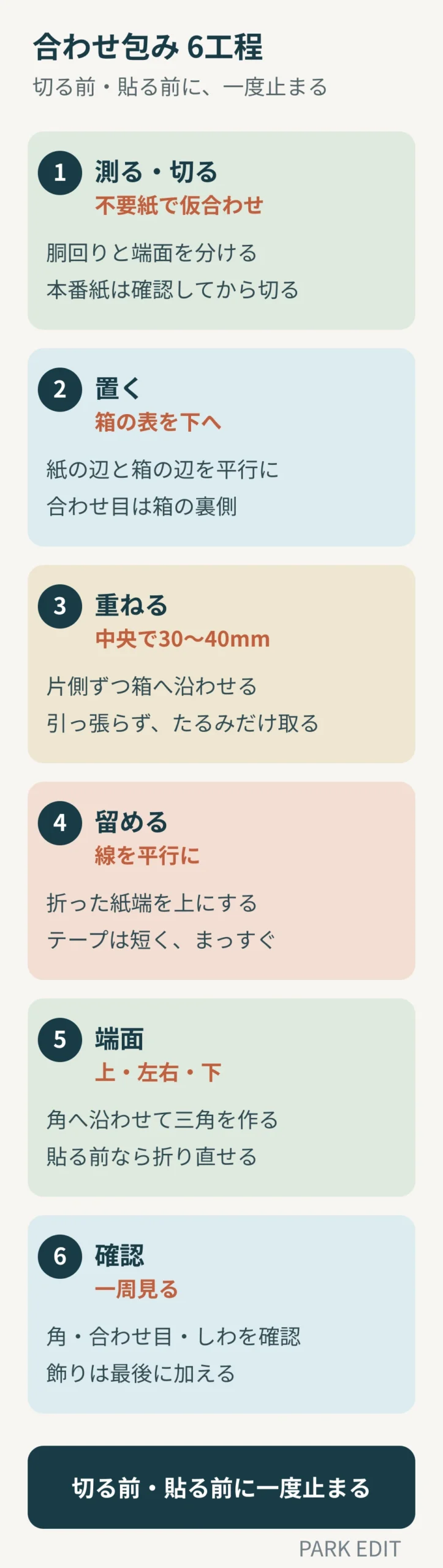 包装紙を切る、箱を置く、胴を重ねる、テープで留める、端面を折る、表を確認する6工程を示した縦長図