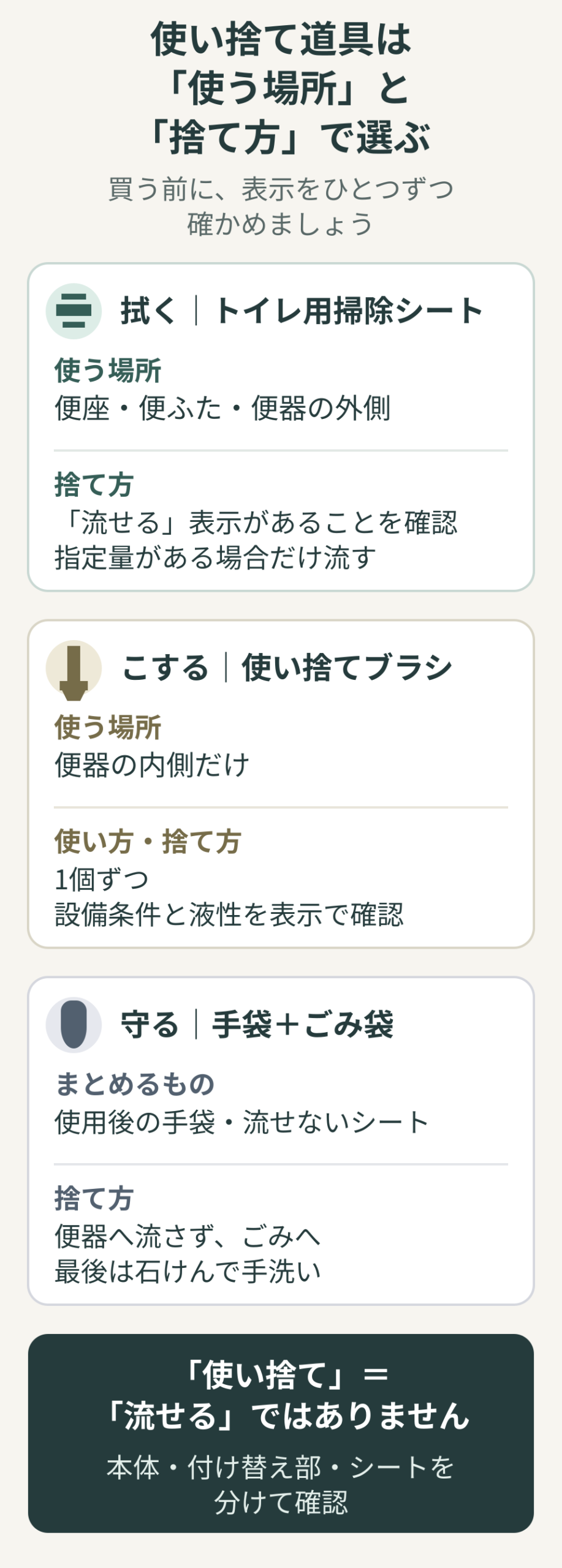 トイレ用掃除シート、使い捨てブラシ、手袋とごみ袋について、使う場所と流す・捨てる判断を示した縦長図