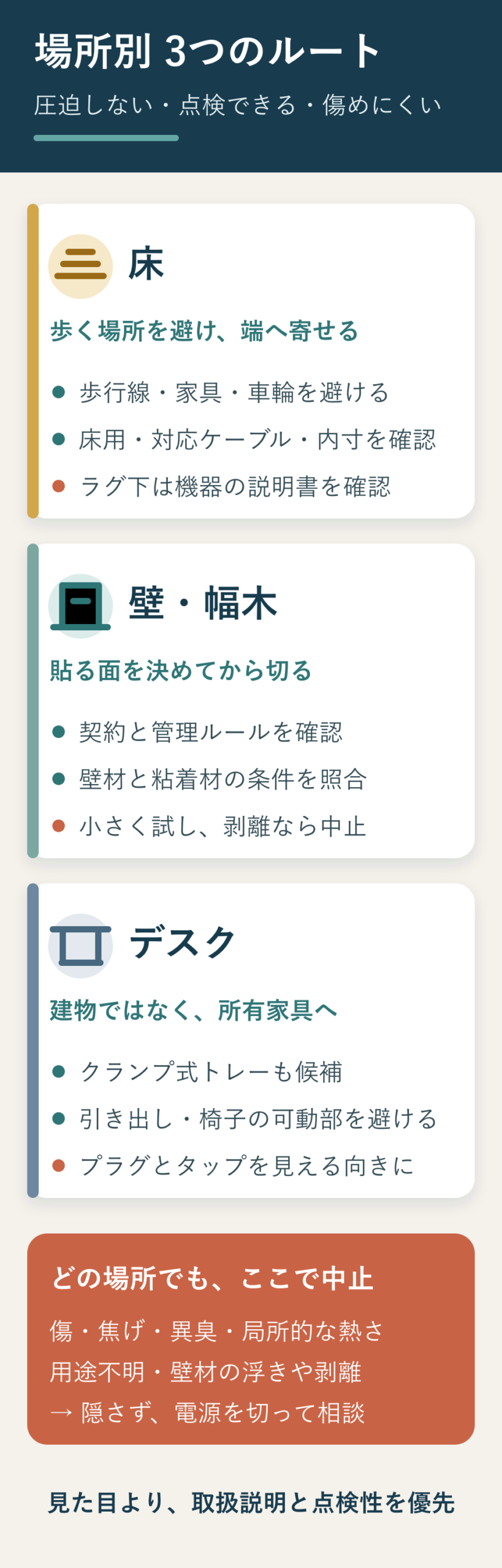 床は歩行線と圧迫を避けラグ下は機器説明書を確認し、壁は素材と粘着材を照合し、デスクは家具へ固定するという3つの配線ルート