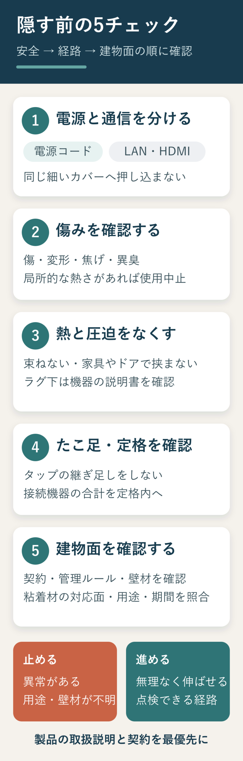 電源と通信を分け、損傷、束ね、圧迫、定格、機器の取扱説明書、壁材と契約を順に確認する「隠す前の5チェック」