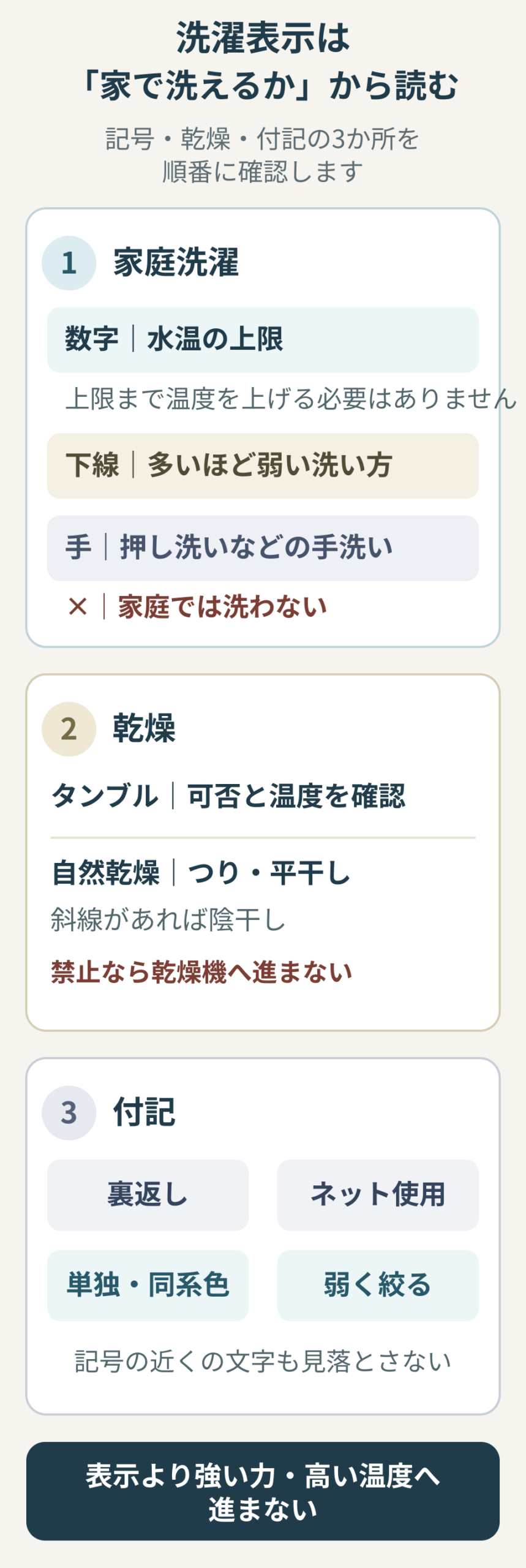 ジーンズの洗濯表示について、家庭洗濯・乾燥・付記の3か所を確認する順番を示した縦長図