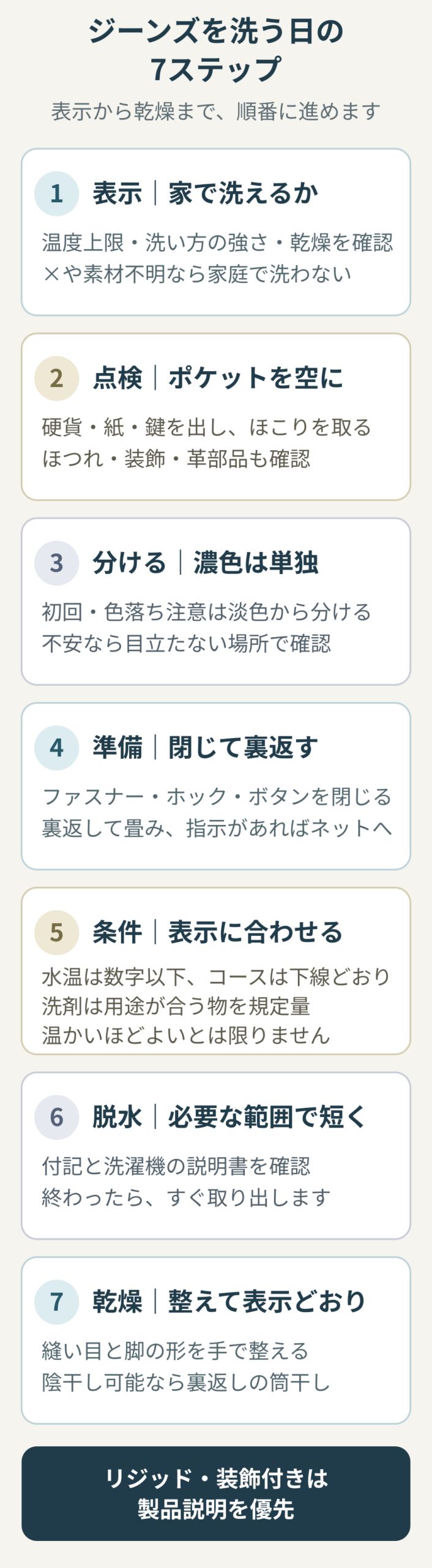 ジーンズを洗うときの表示確認、単独洗い、準備、条件設定、洗濯、短い脱水、陰干しの7工程を示した縦長図